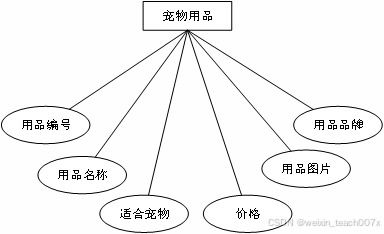基于SpringBoot、Vue与MyBatis的宠物护理预定系统设计与实现——一体化毕业设计解决方案